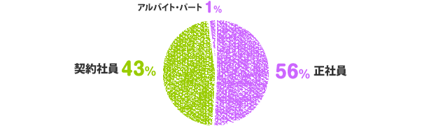 正社員:56%、契約社員:43%、アルバイト・パート:1%