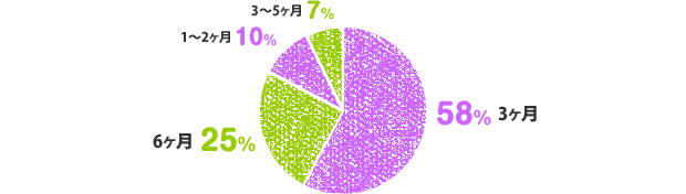 3ヶ月:58%、6ヶ月:25%、1~2ヶ月:10%、3~5ヶ月:7%