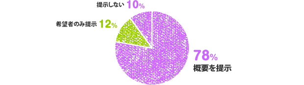概要を提示:78%、希望者のみ提示:12%、提示しない:10%