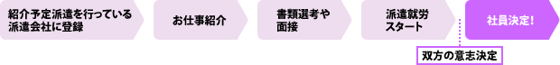 紹介予定派遣を行っている派遣会社に登録→お仕事紹介→書類選考や面接→派遣就労スタート→(双方の意思確認)→社員決定!